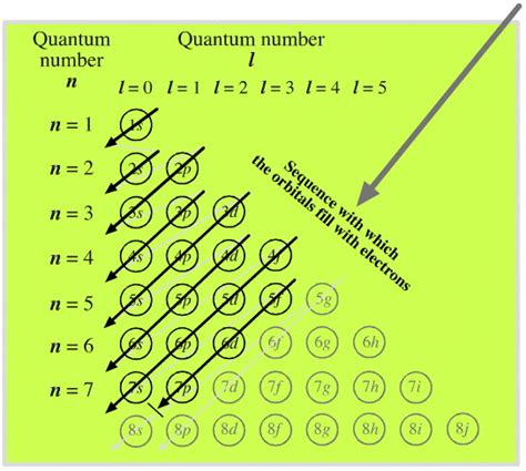 electron configuration mnemonics tagalog|[CHEMISTRY MODULE] Quantum Numbers and Electron .